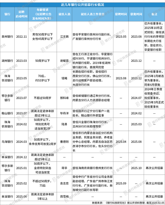 又一位75后行长获批、来自行外引进,具有直销银行、网金等领域经验