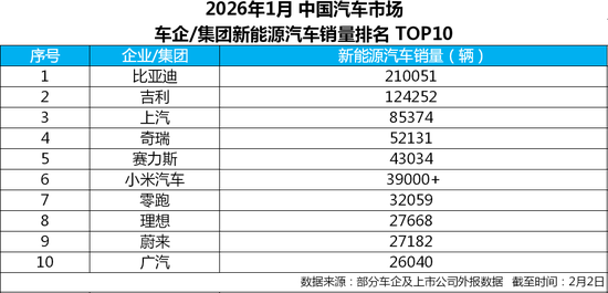 2026年1月新能源汽车销量冠军揭晓，比亚迪继续领跑