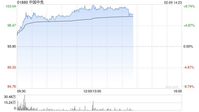 中国中免午前涨逾9% 机构预计海南离岛免税春节有望持续强劲