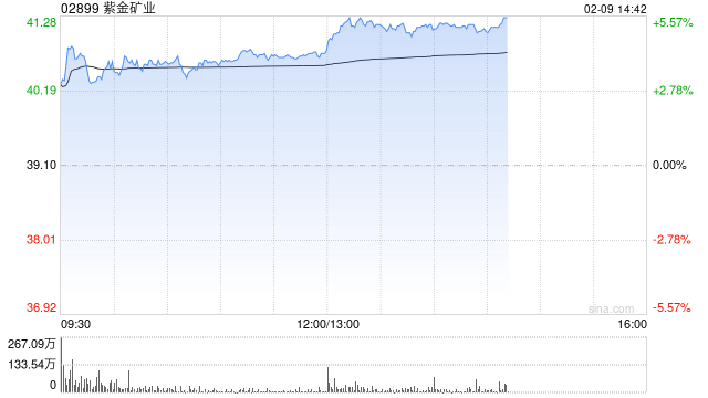 紫金矿业午后涨超5% 公司明确未来3年主要矿产品产量规划指标