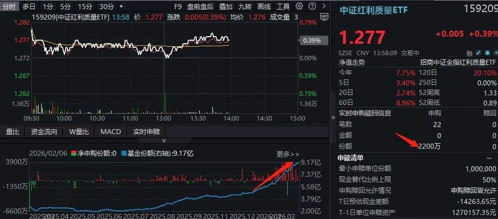 “红利+”成焦点！低费率“红利一哥”中证红利质量ETF(159209)盘中再揽2800万！