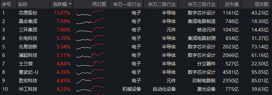 苹果 iPhone 17e 本月登场？半导体强势领涨，芯原股份涨超15%！电子ETF（515260）盘中拉升2.7%