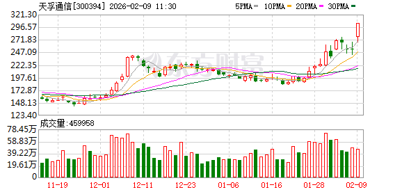 天孚通信成交额超上一日全天