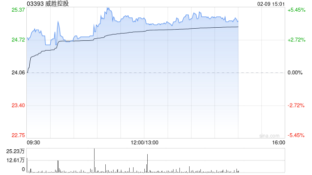 威胜控股午前涨超4%再创新高 拟拆分惟远能源赴港上市