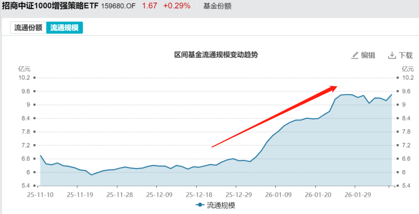 午后A股走高，中小盘成长风格活跃，中证1000增强ETF招商（159680）规模创上市新高