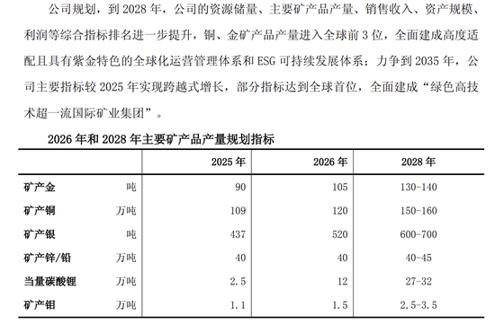 上调近三成！紫金矿业规划黄金产量目标：2028年拟达130至140吨
