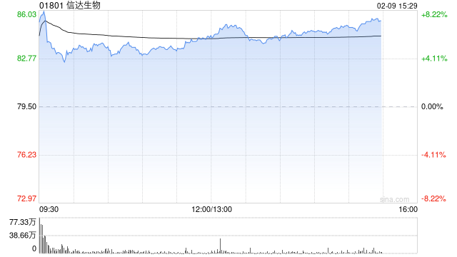 中金：维持信达生物跑赢行业评级 目标价118.3港元