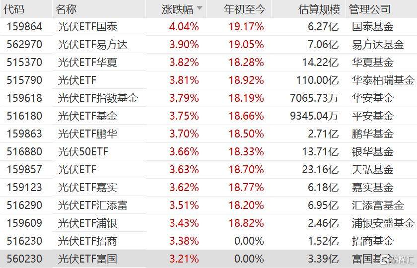 光伏设备板块走强，光伏ETF国泰、光伏ETF易方达、光伏ETF华夏、光伏ETF涨超3.5%