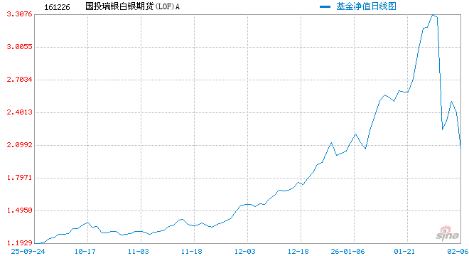 国投白银LOF复牌一度大涨超8%，此前5跌停遭万人投诉