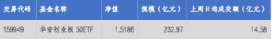 华安基金：市场波动加剧，创业板50指数上周回调3.68%