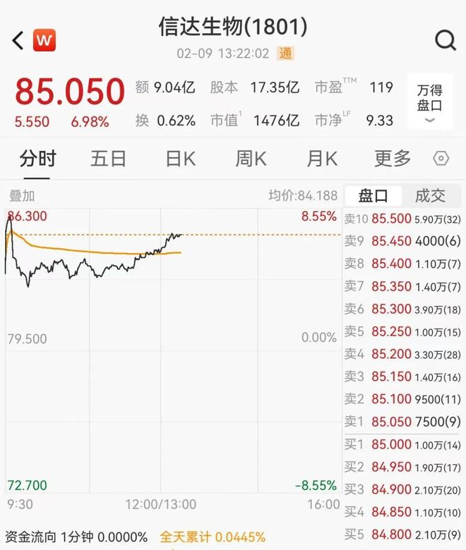 中国创新药龙头大涨近7%，拿下国际巨头88亿美元合作，首付3.5亿美元