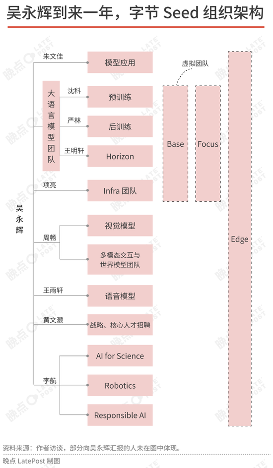 吴永辉接管字节Seed这一年