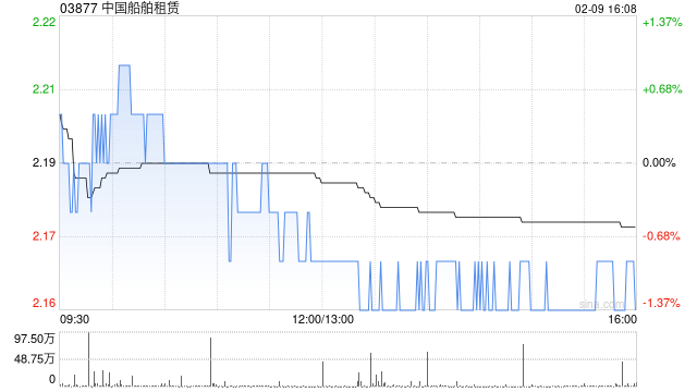 国金证券：首次覆盖中国船舶租赁给予“买入”评级 目标价2.64港元