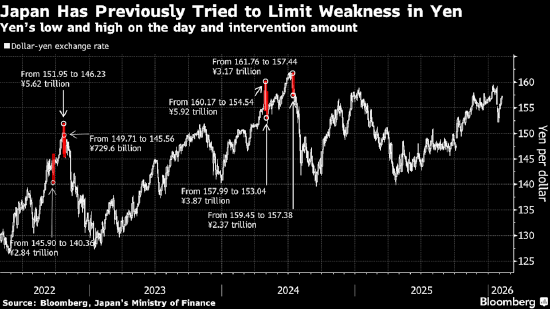 高市早苗胜选后，日元汇率脱离干预区间