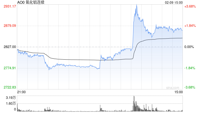 懒人财知道:2月9日复盘总结 氧化铝小作文诱导多空双杀 生猪怕还要新低