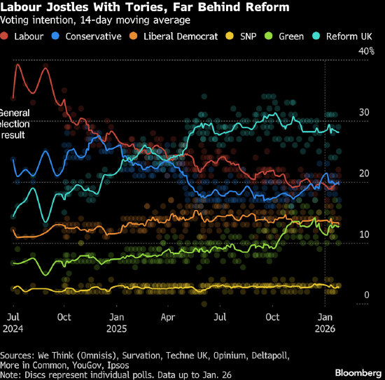 斯塔默的英国首相之位随核心助手辞职岌岌可危