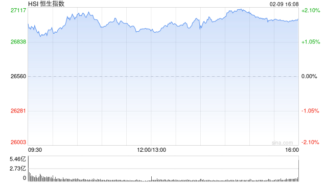 港股收评：恒指涨1.76%重回27000点 科指涨1.34% 芯片股普涨 电力设备股全天强势 澜起科技首日涨超63%