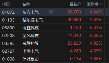 港股收评：恒指涨1.76%重回27000点 科指涨1.34% 芯片股普涨 电力设备股全天强势 澜起科技首日涨超63%