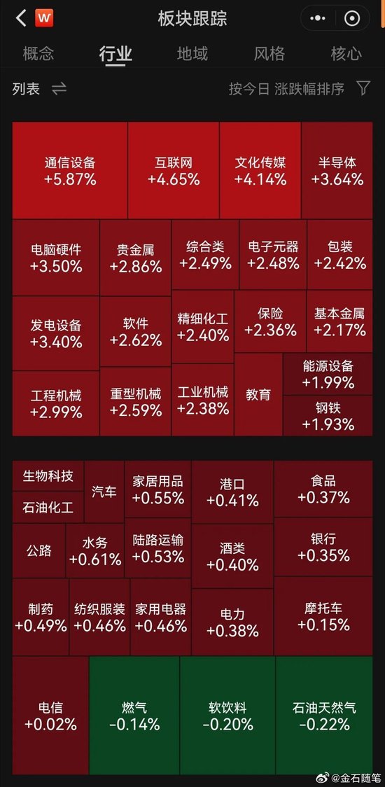 A股大涨原因找到了!CPO、AI软件、太空光伏涨停潮,最强日历效应来袭