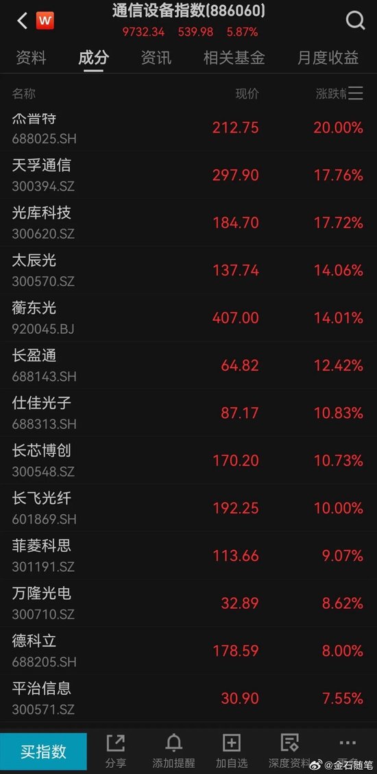A股大涨原因找到了!CPO、AI软件、太空光伏涨停潮,最强日历效应来袭