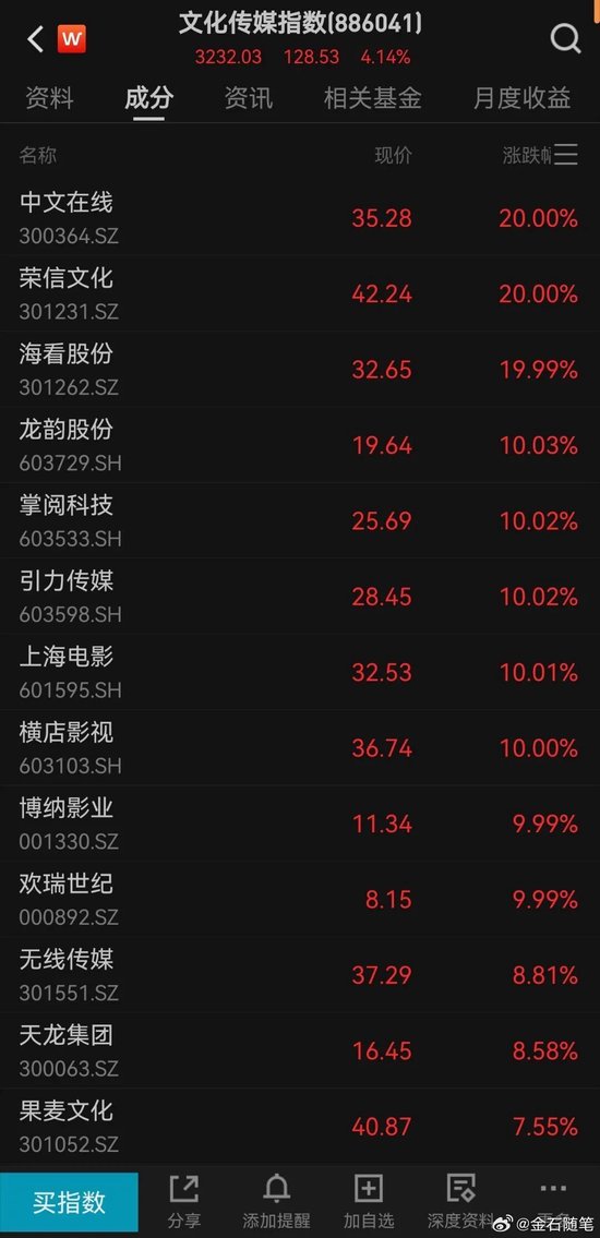 A股大涨原因找到了!CPO、AI软件、太空光伏涨停潮,最强日历效应来袭