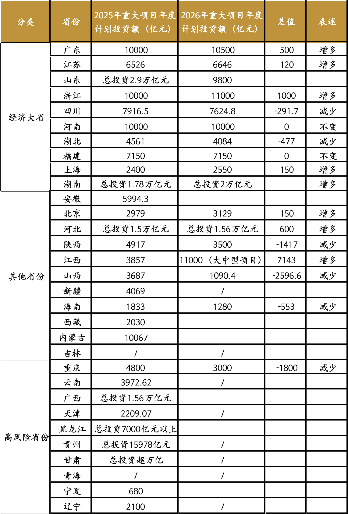 各省经济、投资目标与发展思路分化 解读地方两会六大关注点