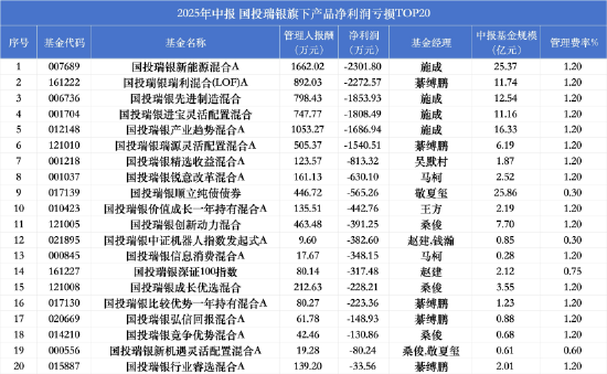 国投瑞银“受人之托”背后：旗下20只基金亏损超1.6亿反收7000万管理费，近半数产品费率超1%