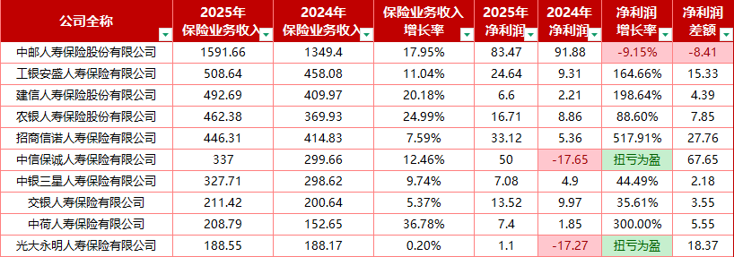 净利翻倍，合赚243.64亿！十家银行系险企2025观察：中信保诚、光大永明扭亏为盈，5家公司净资产下降？
