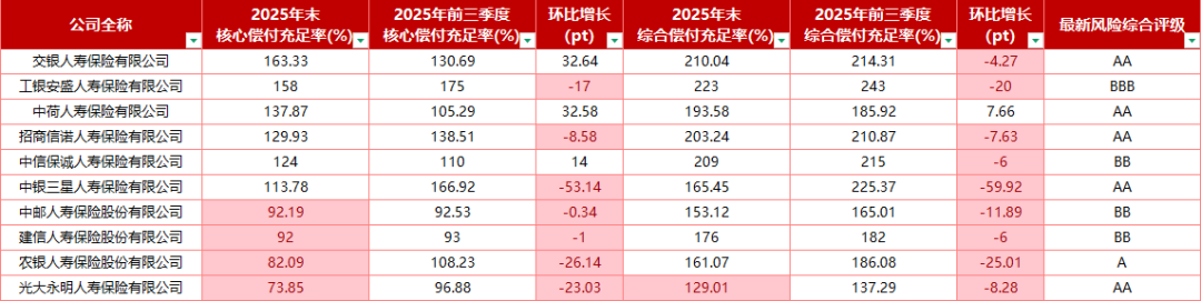 净利翻倍，合赚243.64亿！十家银行系险企2025观察：中信保诚、光大永明扭亏为盈，5家公司净资产下降？