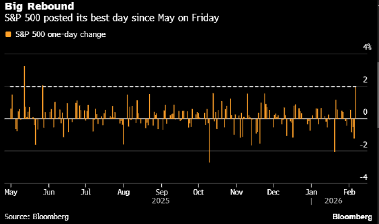 美股反弹万亿美元 华尔街仍难言宽慰