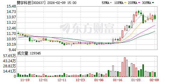 赞宇科技：截至1月20日，公司股东人数为20050户