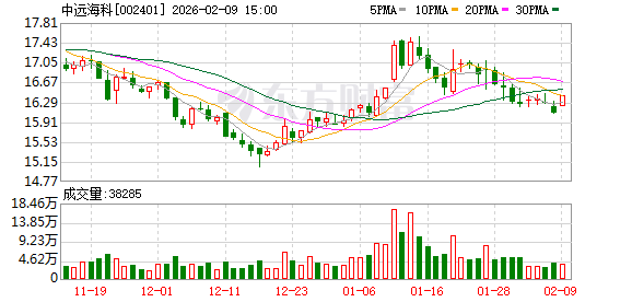 中远海科：公司将锚定科技创新与产业创新深度融合的核心目标