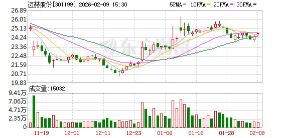 迈赫股份：公司目前在手订单充足