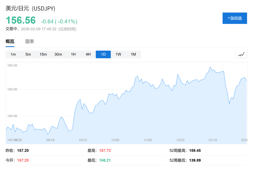 日股日元齐涨,高市早苗让步,市场选择暂时相信!