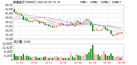 稳健医疗：旗下消费品品牌“全棉时代”已进入沃尔玛、山姆会员店等零售体系销售