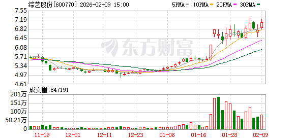 综艺股份：公司控股子公司吉莱微是一家专注于功率半导体芯片与器件的垂直一体化企业