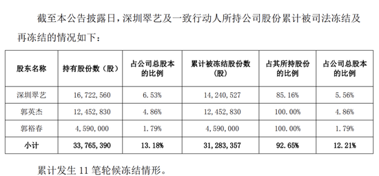 2.54亿元借款逾期，45个账户被冻！002731，被证监会立案