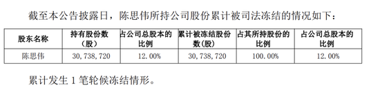 2.54亿元借款逾期，45个账户被冻！002731，被证监会立案