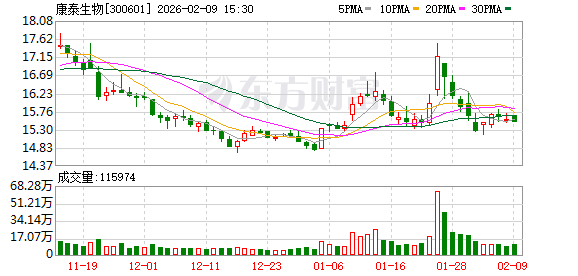 康泰生物全资子公司荣获江苏省科技进步奖二等奖