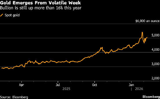 逢低买盘重返震荡市场 黄金价格突破5000美元关口
