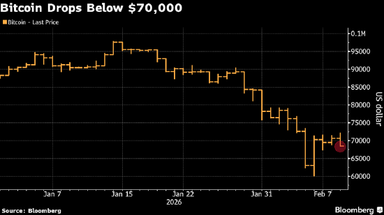比特币经历剧烈震荡后跌破7万美元关口