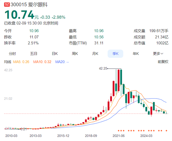 玩脱的眼茅：爱尔眼科“失守”