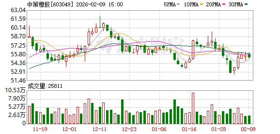 中策橡胶：公司将继续努力做好企业经营与市值管理工作