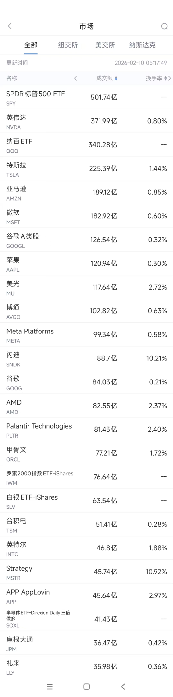2月10日美股成交额前20：甲骨文获机构唱好，股价大涨9.6%