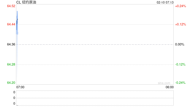 周一消息面较为平静，油价仍震荡中收涨