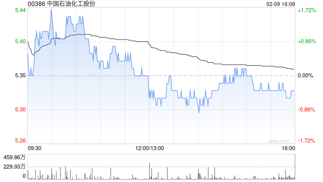 中国石油化工股份获FMR LLC增持2164.6万股 每股作价约5.28港元