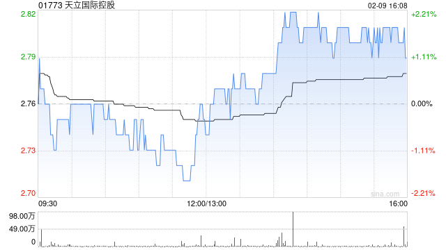 天立国际控股获First Beijing Investment Limited增持864.5万股 每股均价约2.52港元