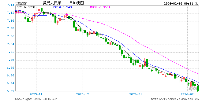 人民币兑美元中间价报6.9458，上调65点 创2023年5月11日以来新高！