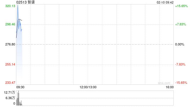 港股AI应用股盘初走高 智谱涨超8%