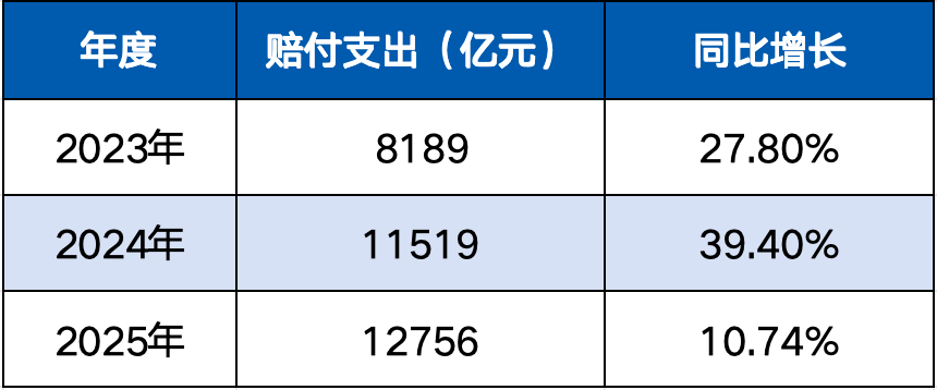 人身险千万级理赔大案频出！谁赔付更多？